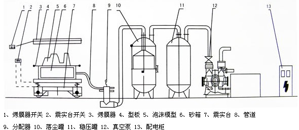 V法鑄造、消失模鑄造成套設備總成裝配示意圖